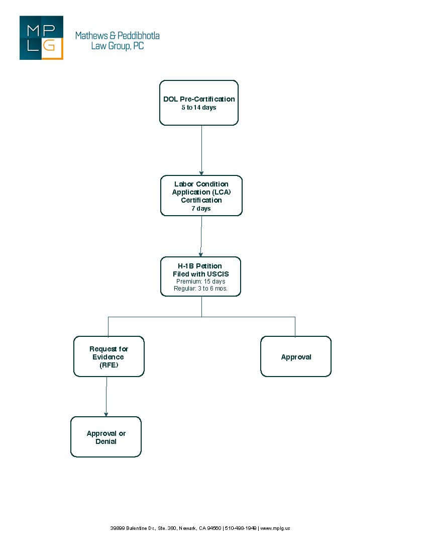 H-1B flowchart of DOL Pre-Certification (5 to 14 days)